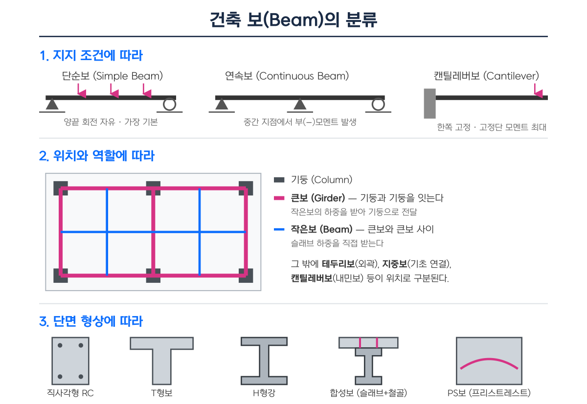 건축 보(Beam)의 분류 건축 보(Beam)의 분류