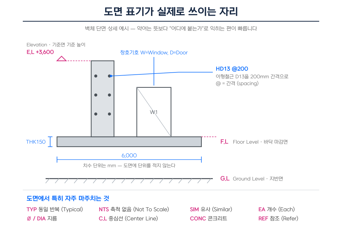 도면 표기가 실제로 쓰이는 자리