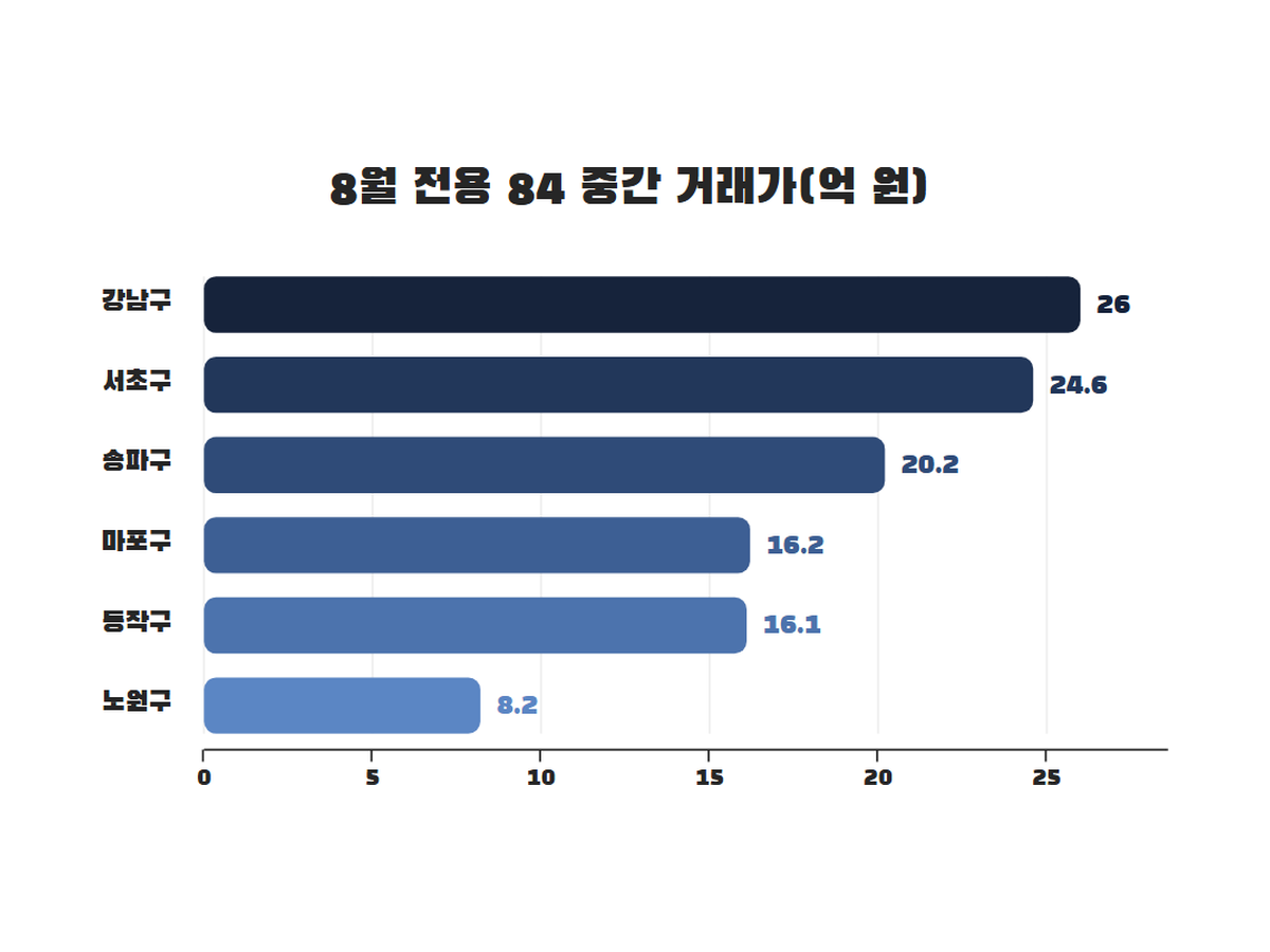 2026년 8월 서울 주요 구 전용 84㎡ 중간 거래가 가로 막대 — 강남 26억, 서초 24.6억, 송파 20.2억, 마포 16.2억, 동작 16.1억, 노원 8.2억