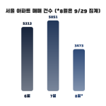 서울 아파트 매매 건수 2026년 6월 5,313건, 7월 5,851건, 8월 3,473건(9월 29일 집계) 세로 막대 그래프