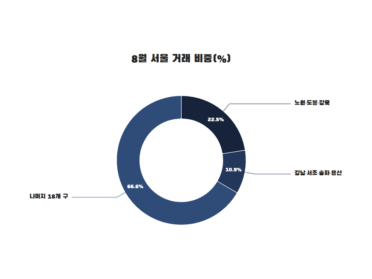 2026년 8월 서울 아파트 거래 비중 도넛 차트 — 노원·도봉·강북 22.5%, 강남·서초·송파·용산 10.9%, 나머지 18개 구 66.6%
