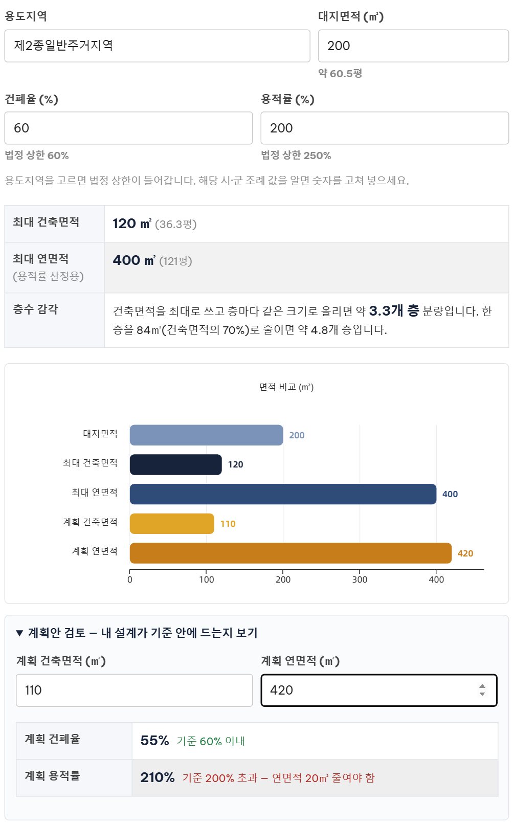 건폐율·용적률 계산기 실행 화면 — 제2종일반주거지역 대지 200㎡, 건폐율 60%·용적률 200%, 최대 건축면적 120㎡·연면적 400㎡, 계획 연면적 420㎡ 초과 판정
