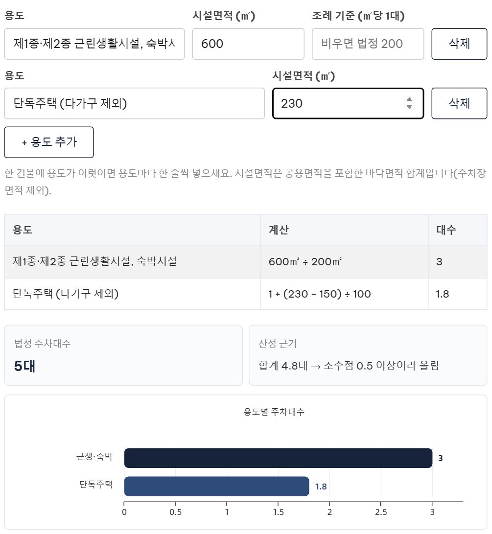 주차대수 계산기 실행 화면 — 근린생활시설 600㎡ 3대, 단독주택 230㎡ 1.8대, 합계 4.8대 올림 5대, 용도별 막대그래프