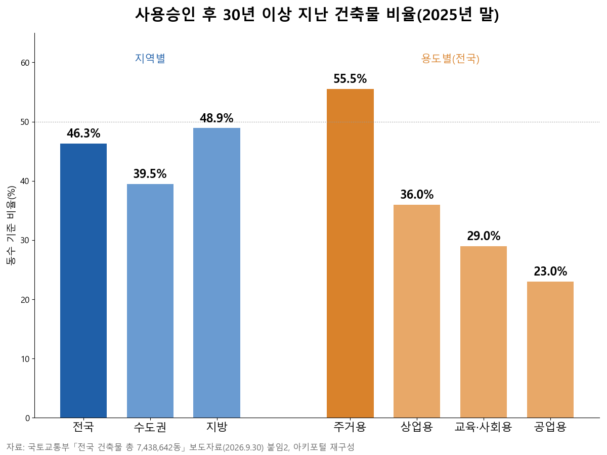 2025년 말 사용승인 후 30년 이상 건축물 비율 막대그래프 — 전국 46.3%, 수도권 39.5%, 지방 48.9%, 주거용 55.5%, 상업용 36.0%, 교육·사회용 29.0%, 공업용 23.0%