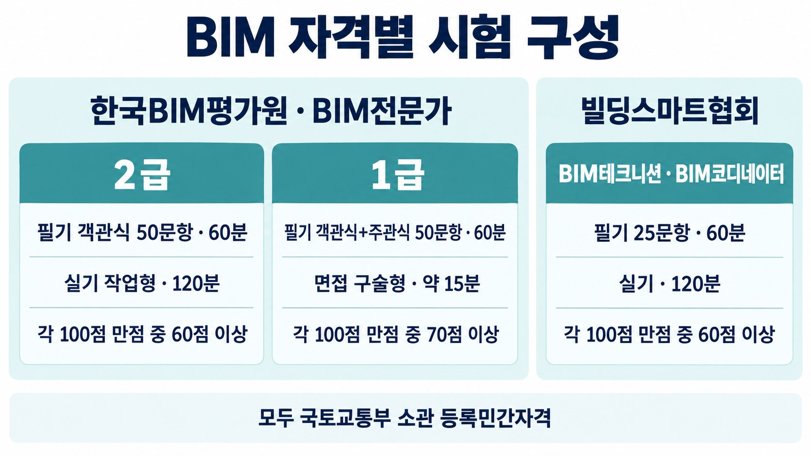 BIM 자격별 등급과 시험 구성 비교