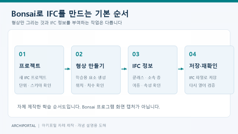 Bonsai의 프로젝트 생성·형상 작성·IFC 정보 지정·저장 및 재확인 순서도