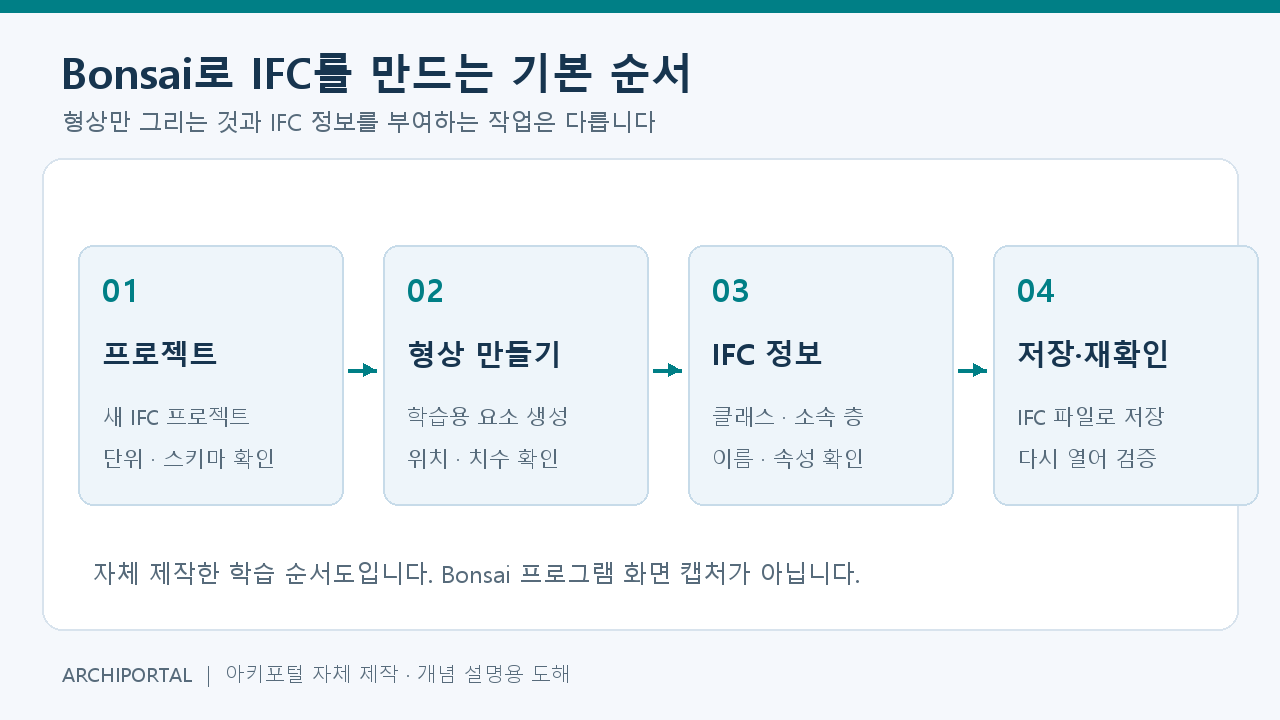 Bonsai의 프로젝트 생성·형상 작성·IFC 정보 지정·저장 및 재확인 순서도