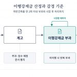 시정명령부터 이행강제금 부과 중지까지