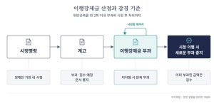 시정명령부터 이행강제금 부과 중지까지
