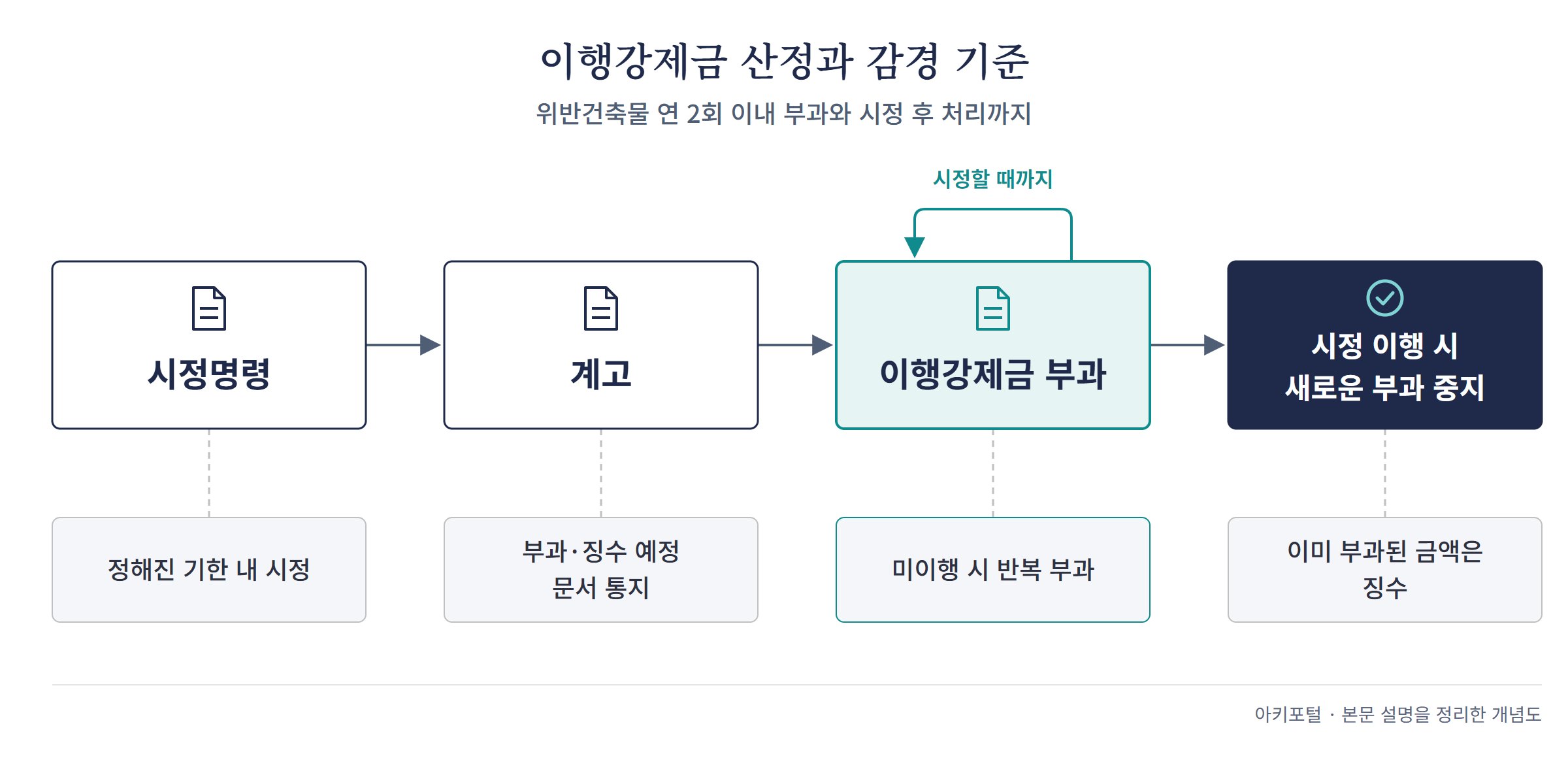시정명령부터 이행강제금 부과 중지까지