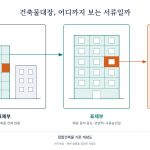 총괄표제부·표제부·전유부 범위 구조도