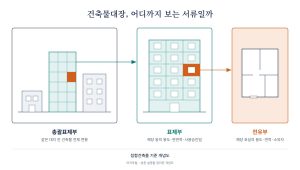 총괄표제부·표제부·전유부 범위 구조도