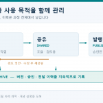 CDE의 작업 중·공유·발행 상태와 수정 순환·전 과정 이력 보관을 표현한 순서도