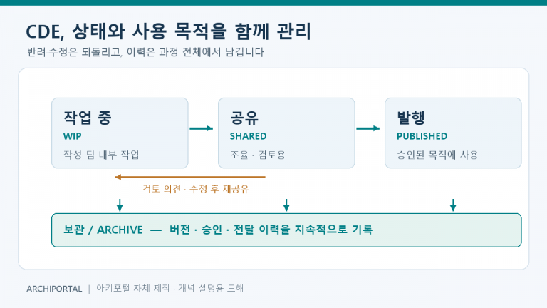 CDE의 작업 중·공유·발행 상태와 수정 순환·전 과정 이력 보관을 표현한 순서도
