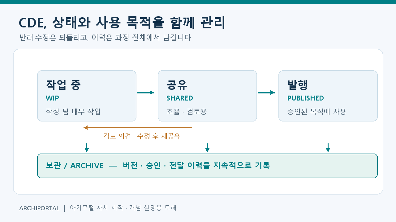 CDE의 작업 중·공유·발행 상태와 수정 순환·전 과정 이력 보관을 표현한 순서도