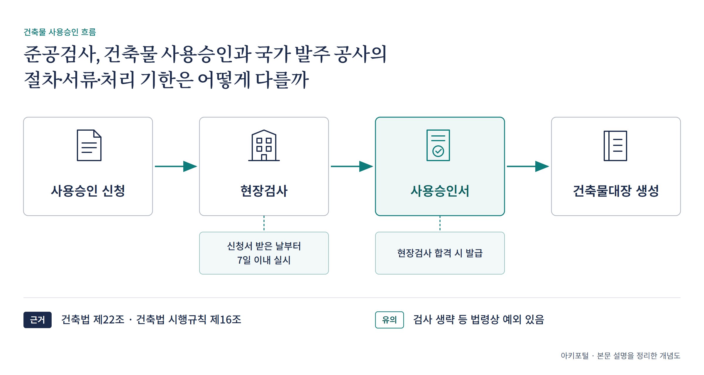 사용승인 신청부터 건축물대장까지