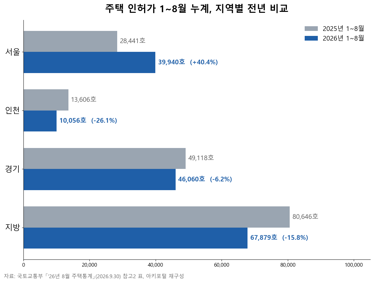 2026년 1~8월 주택 인허가 누계 지역별 전년 비교 막대그래프 — 서울 39,940호(+40.4%), 인천 10,056호(-26.1%), 경기 46,060호(-6.2%), 지방 67,879호(-15.8%)