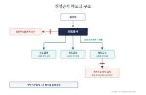 허용 하도급과 금지 구조를 비교한 흐름도