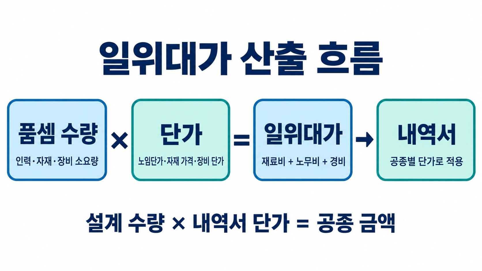 품셈에서 내역서로 이어지는 단가 흐름