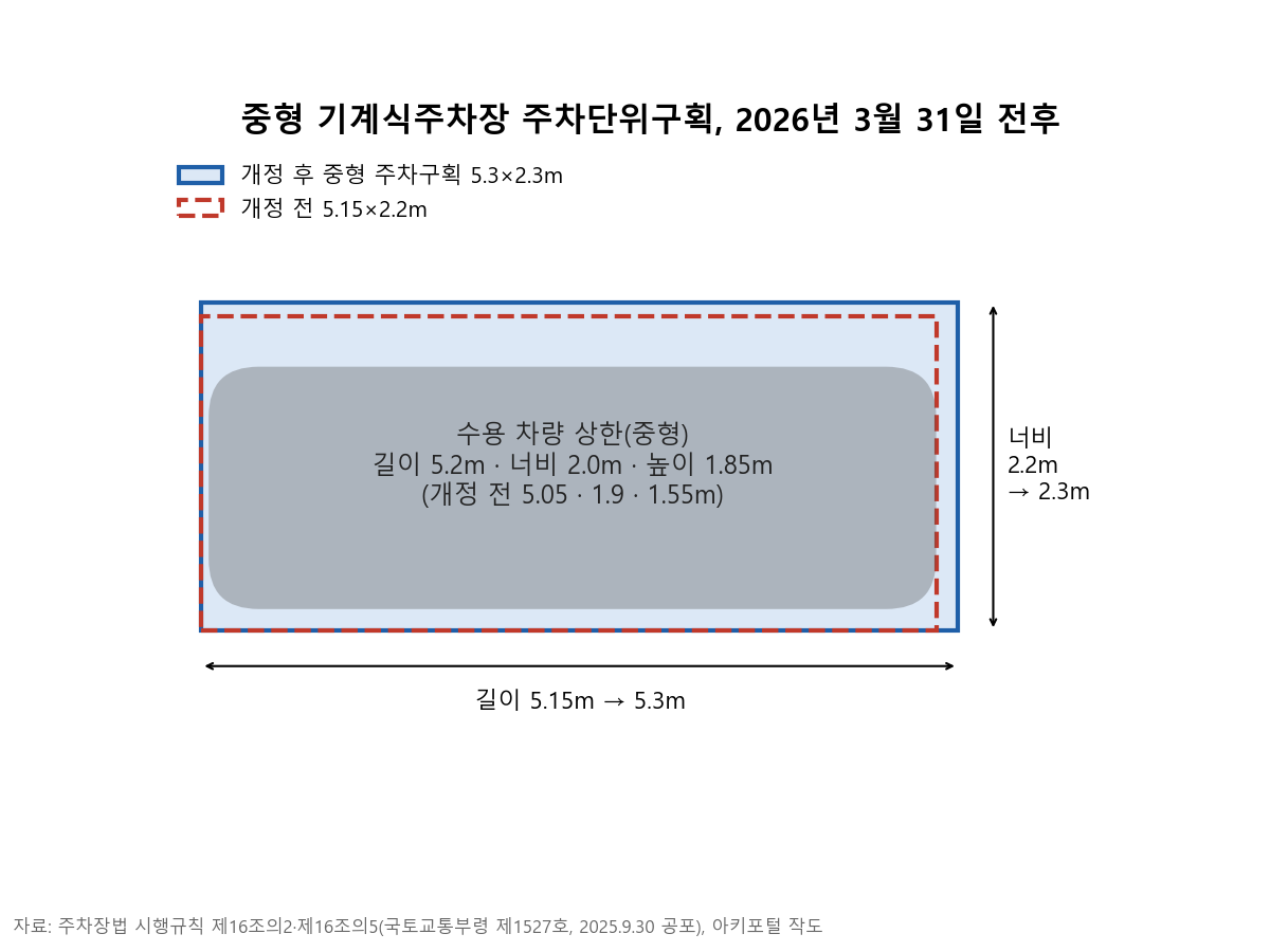 중형 기계식주차장 주차단위구획 개정 전 5.15×2.2m와 개정 후 5.3×2.3m를 겹쳐 그린 도해