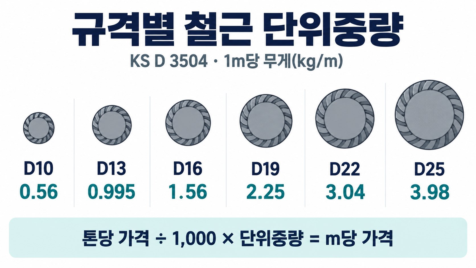 규격별 철근 단위중량 안내