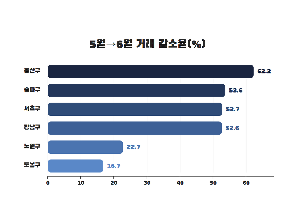 5월 대비 6월 서울 구별 아파트 거래 감소율 가로 막대 — 용산 62.2%, 송파 53.6%, 서초 52.7%, 강남 52.6%, 노원 22.7%, 도봉 16.7%