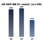 서울 아파트 매매 건수 2026년 4월 8,664건, 5월 8,988건, 6월 5,300건 세로 막대 그래프