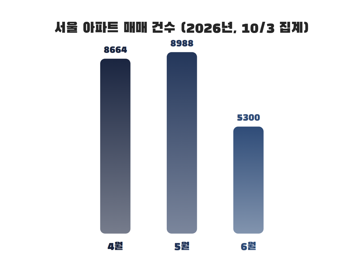 서울 아파트 매매 건수 2026년 4월 8,664건, 5월 8,988건, 6월 5,300건 세로 막대 그래프