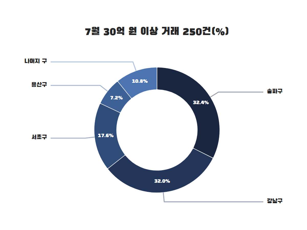 2026년 7월 서울 30억 원 이상 아파트 거래 250건 구별 비중 도넛 — 송파 32.4%, 강남 32.0%, 서초 17.6%, 용산 7.2%, 나머지 10.8%