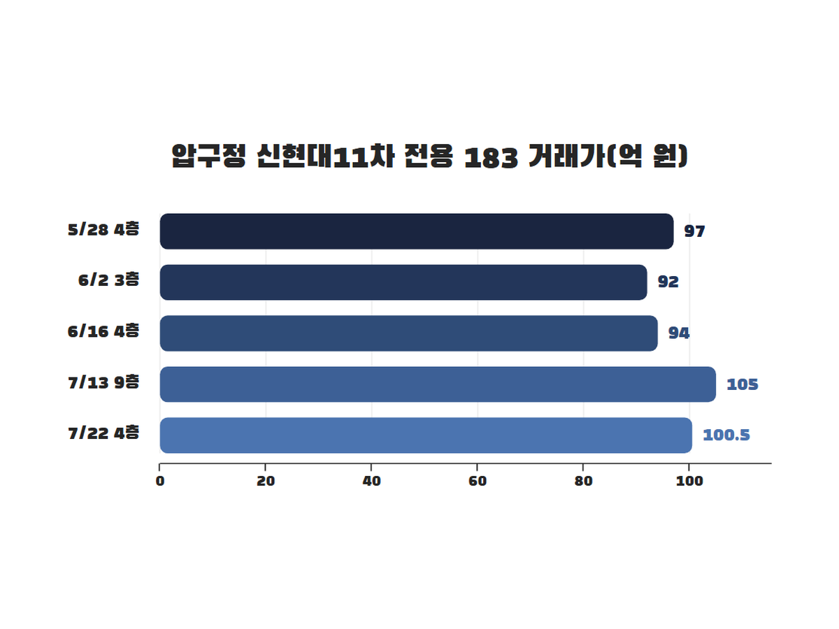 압구정 신현대11차 전용 183.41㎡ 거래가 가로 막대 — 5월 28일 97억, 6월 2일 92억, 6월 16일 94억, 7월 13일 105억, 7월 22일 100.5억