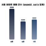 서울 아파트 매매 건수 2026년 5월 8,988건, 6월 5,300건, 7월 5,850건 세로 막대 그래프