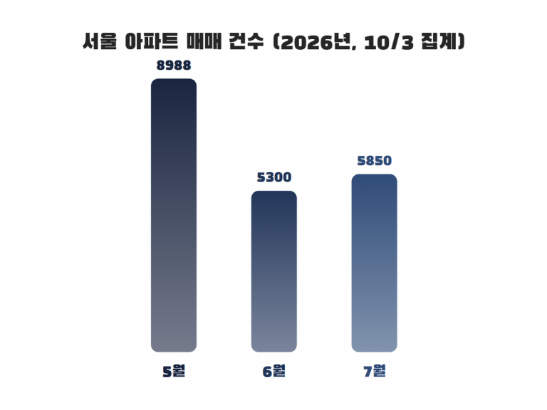 압구정 아파트 100억 돌파, 서울 아파트 매매 월간 집계 2026년 7월 — 강남 거래는 줄었다