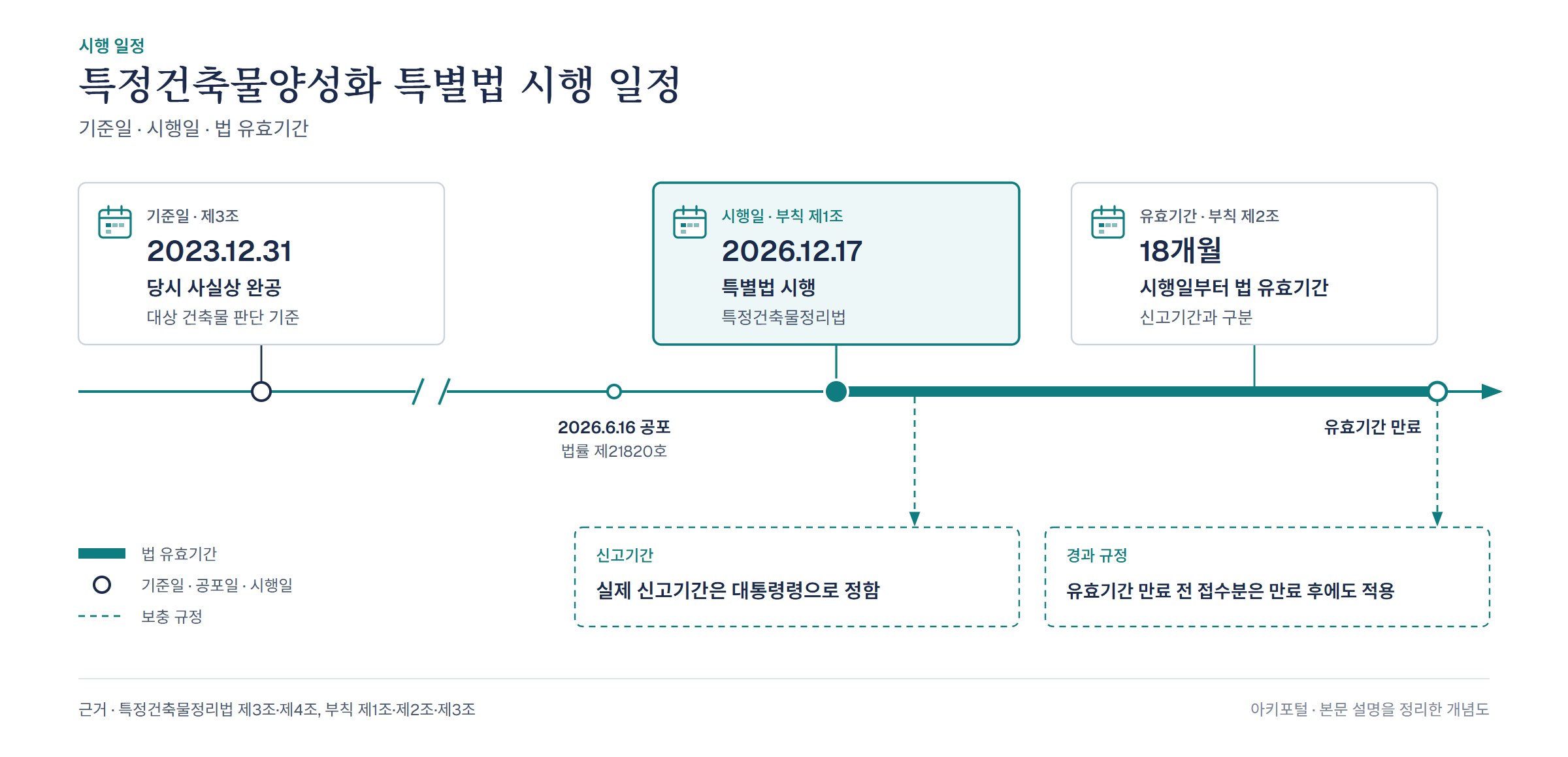 특정건축물양성화 특별법 시행 일정