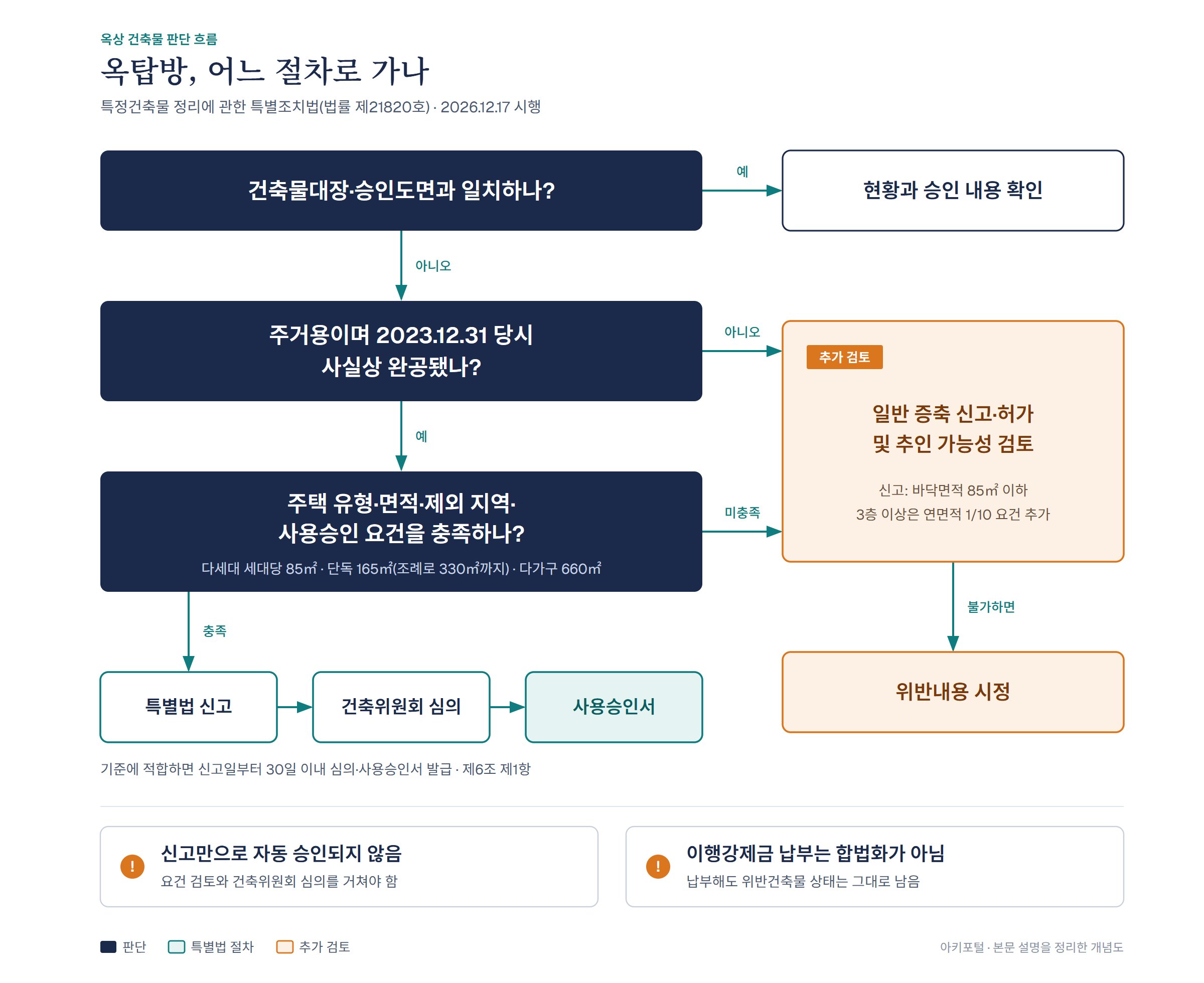 옥상 방의 특별법 대상 판단 흐름