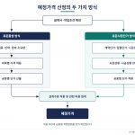 품셈과 시장단가의 예정가격 산정 흐름