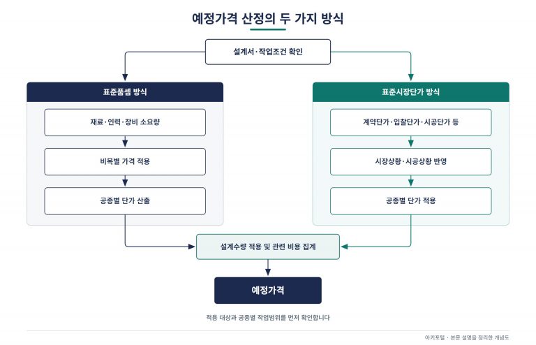 품셈과 시장단가의 예정가격 산정 흐름