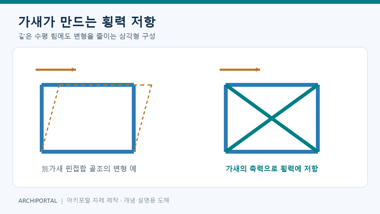 가새가 없는 이상화된 핀접합 골조와 X가새 골조의 횡력 저항 비교 도해