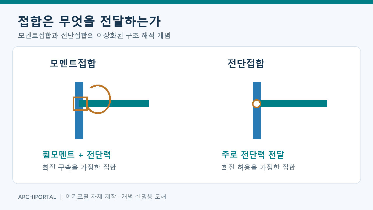 모멘트접합과 전단접합의 전달력·회전 조건을 비교한 자체 제작 도해