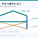철골 프레임의 기둥·보·래프터·가새를 색으로 구분한 자체 제작 도해