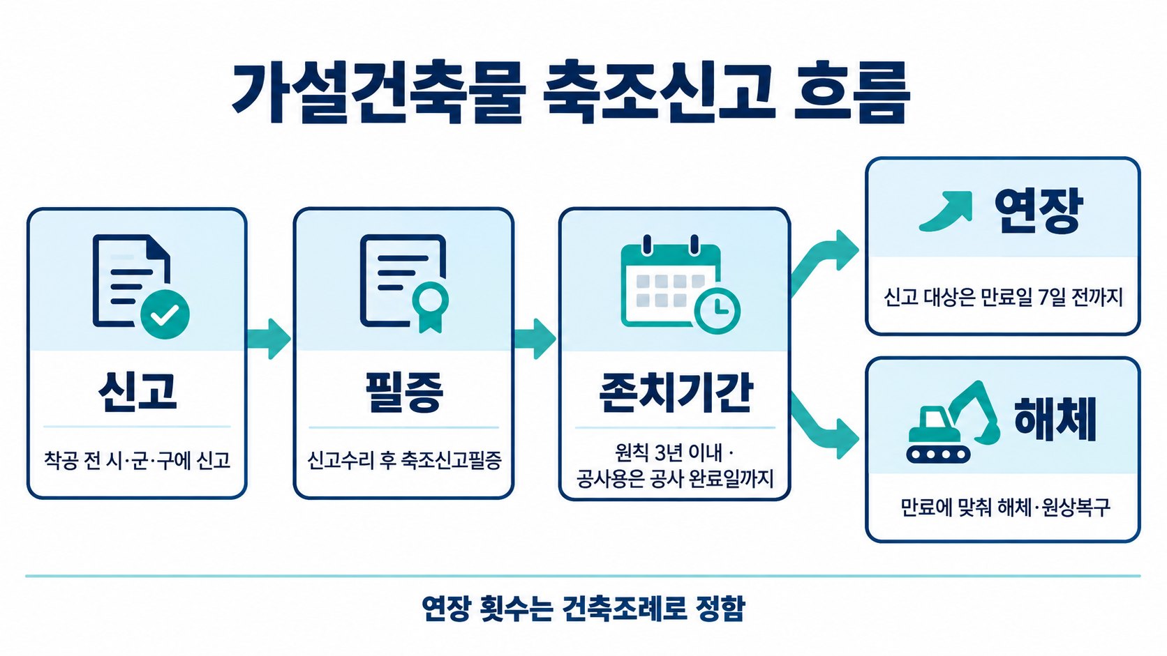 가설건축물 신고와 연장 흐름도