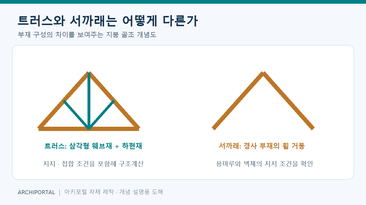 트러스의 상·하현재와 웨브재, 서까래의 경사 부재 구성을 비교한 도해