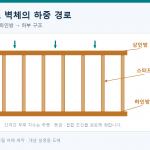 경량 목구조 상인방·스터드·하인방의 위치와 수직·수평 하중 경로 도해