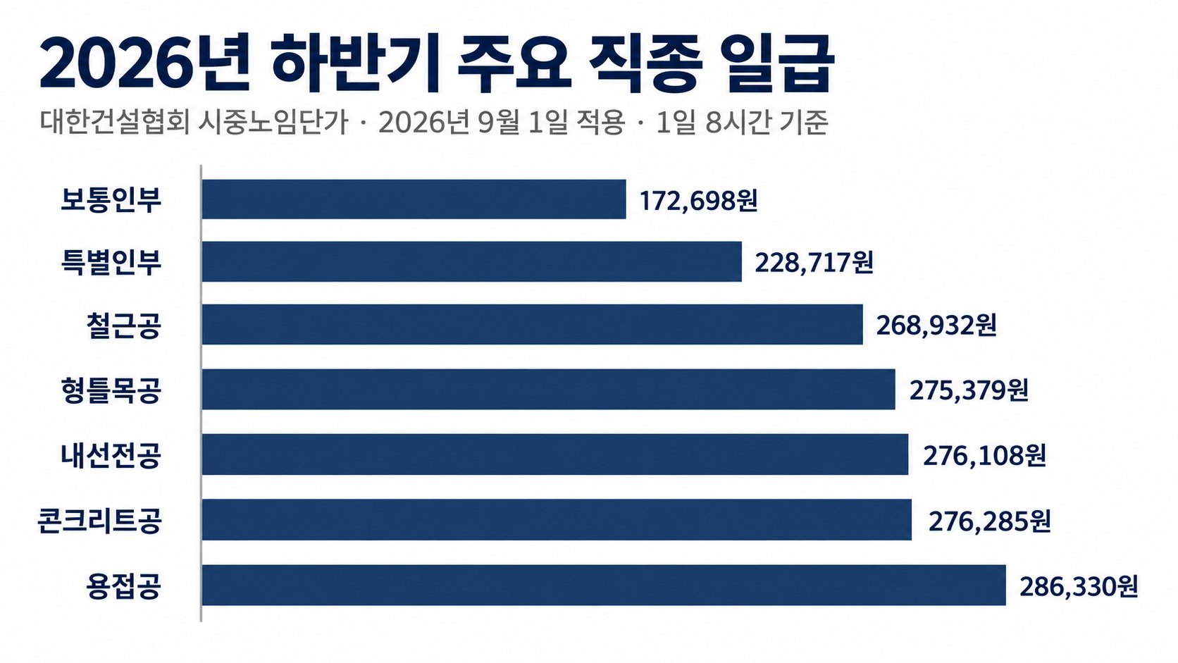 하반기 주요 직종 일급 막대그래프