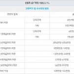 Part 3.건축허가 – 건축허가 수수료와 관련비용