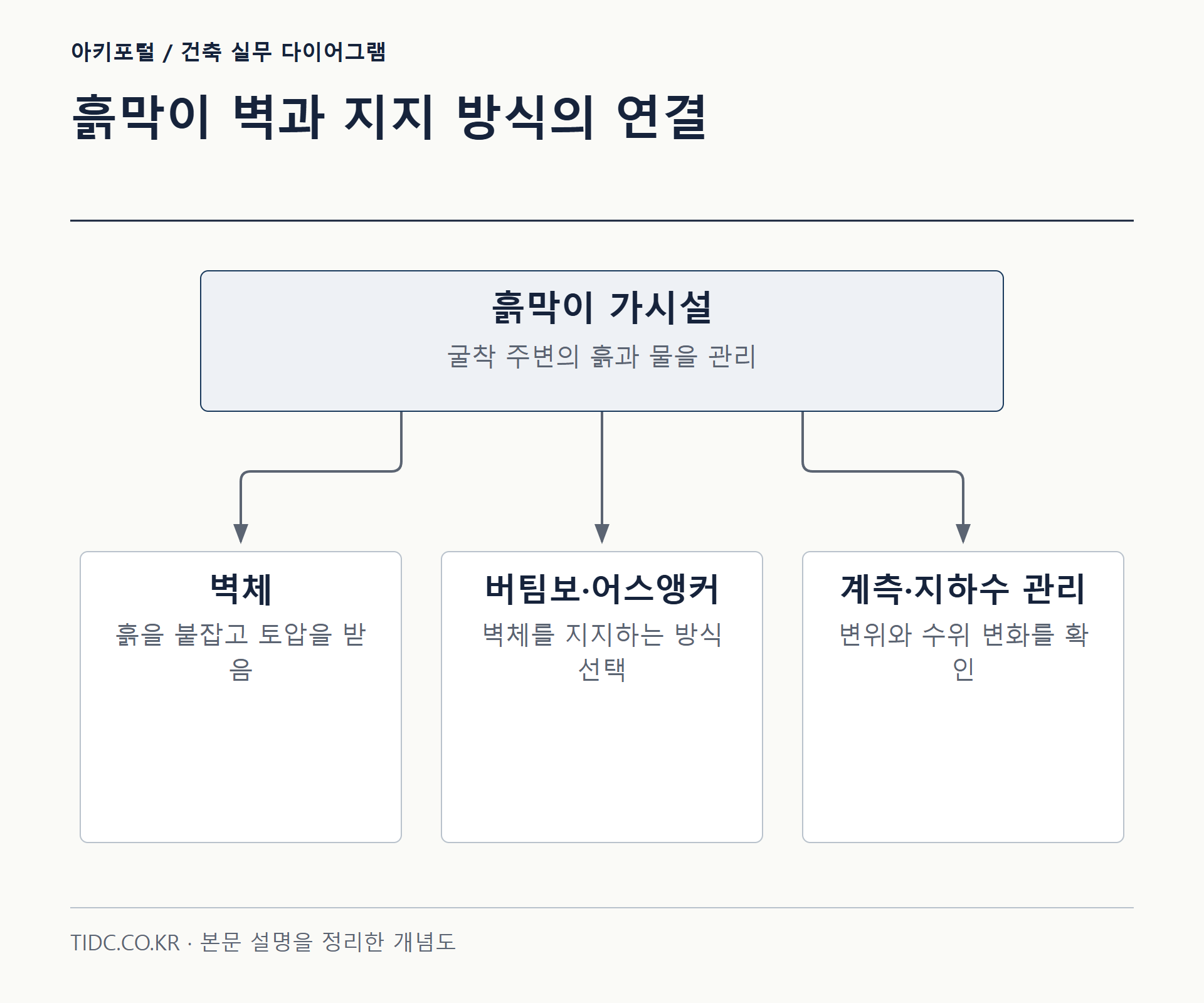 흙막이 벽과 지지 방식의 연결