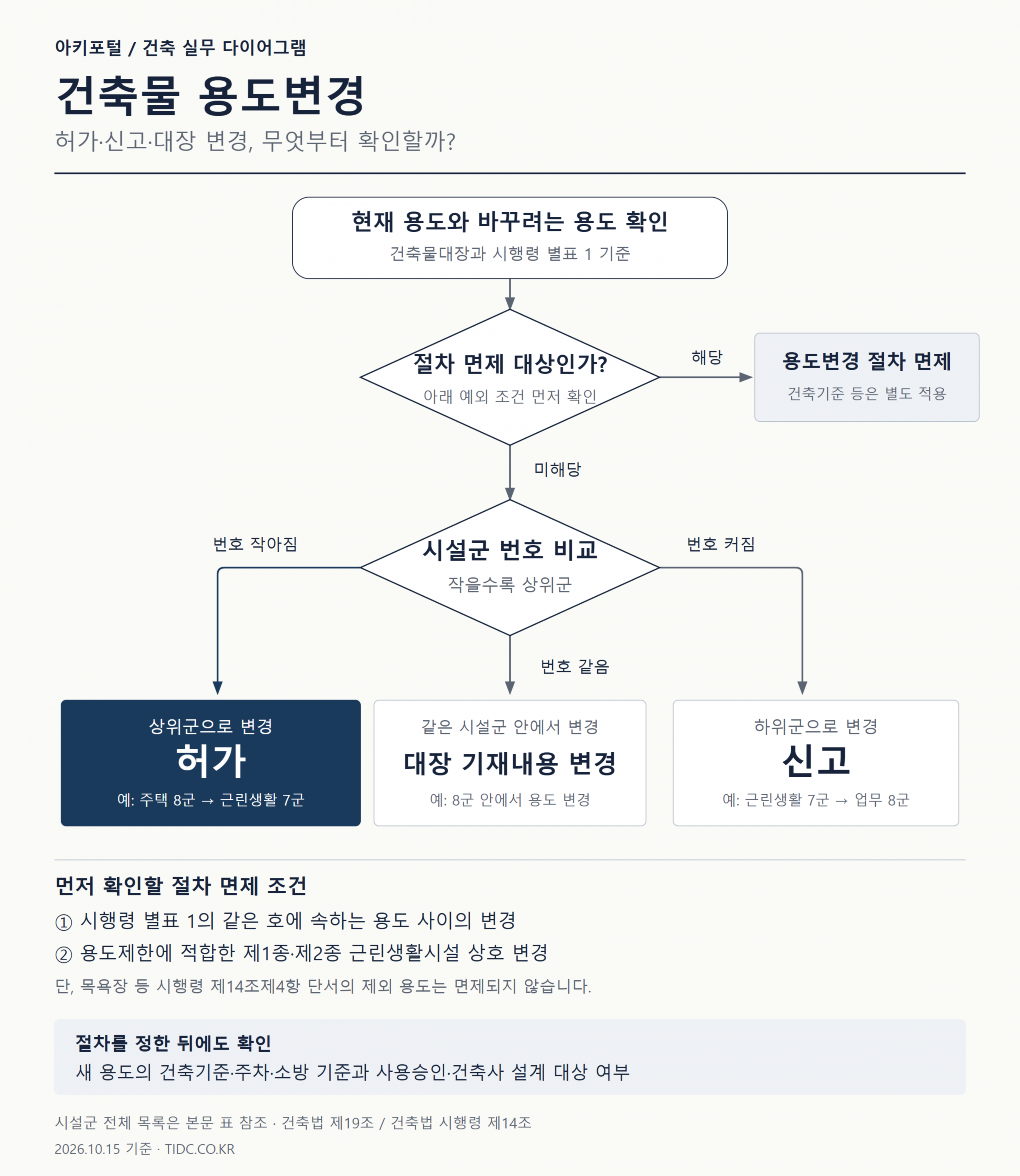 건축물 용도변경 절차 판단 흐름도