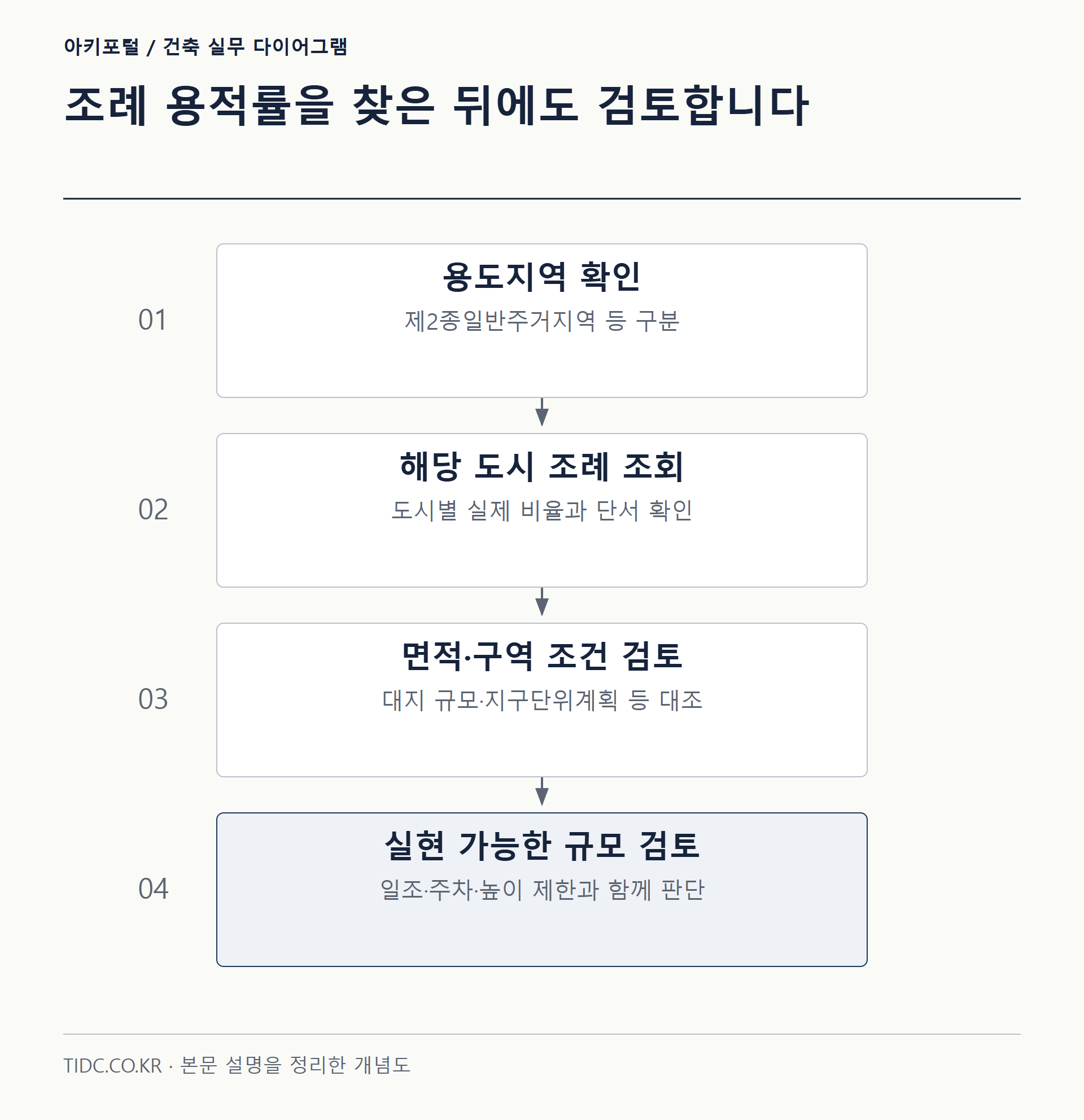 조례 용적률을 찾은 뒤에도 검토합니다