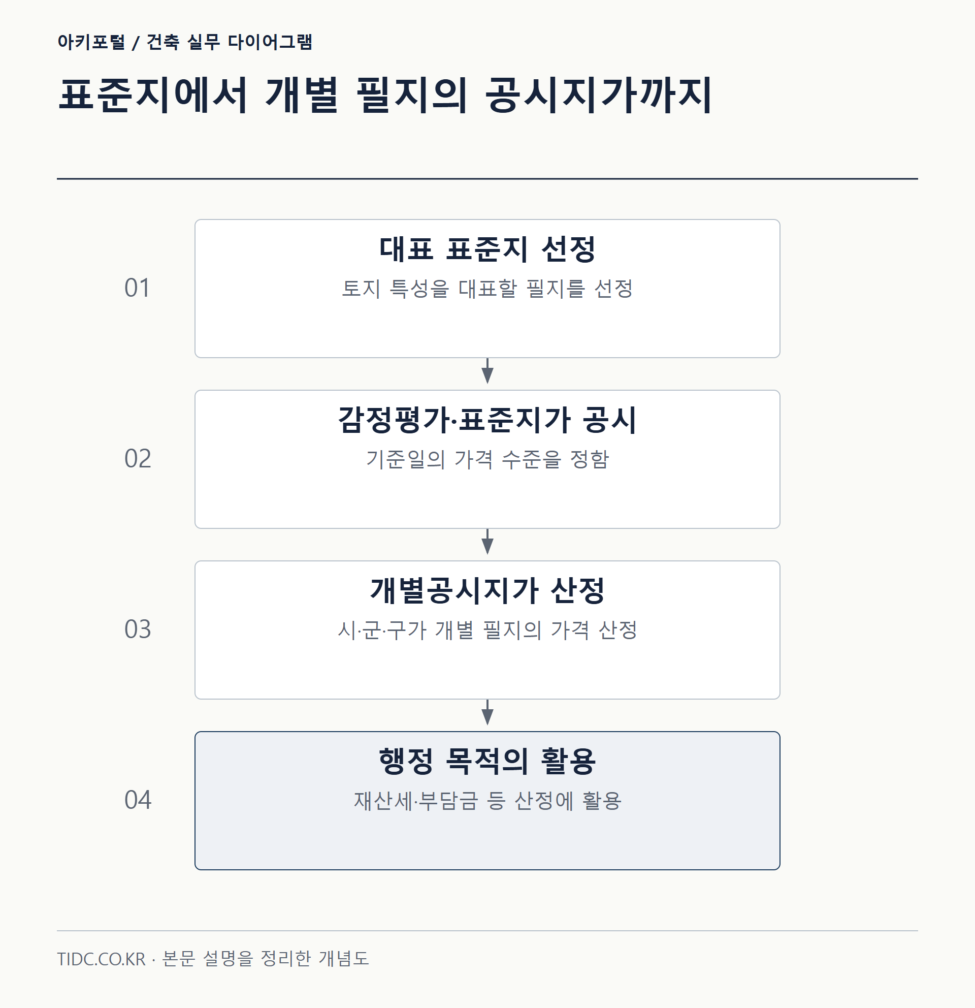 표준지에서 개별 필지의 공시지가까지