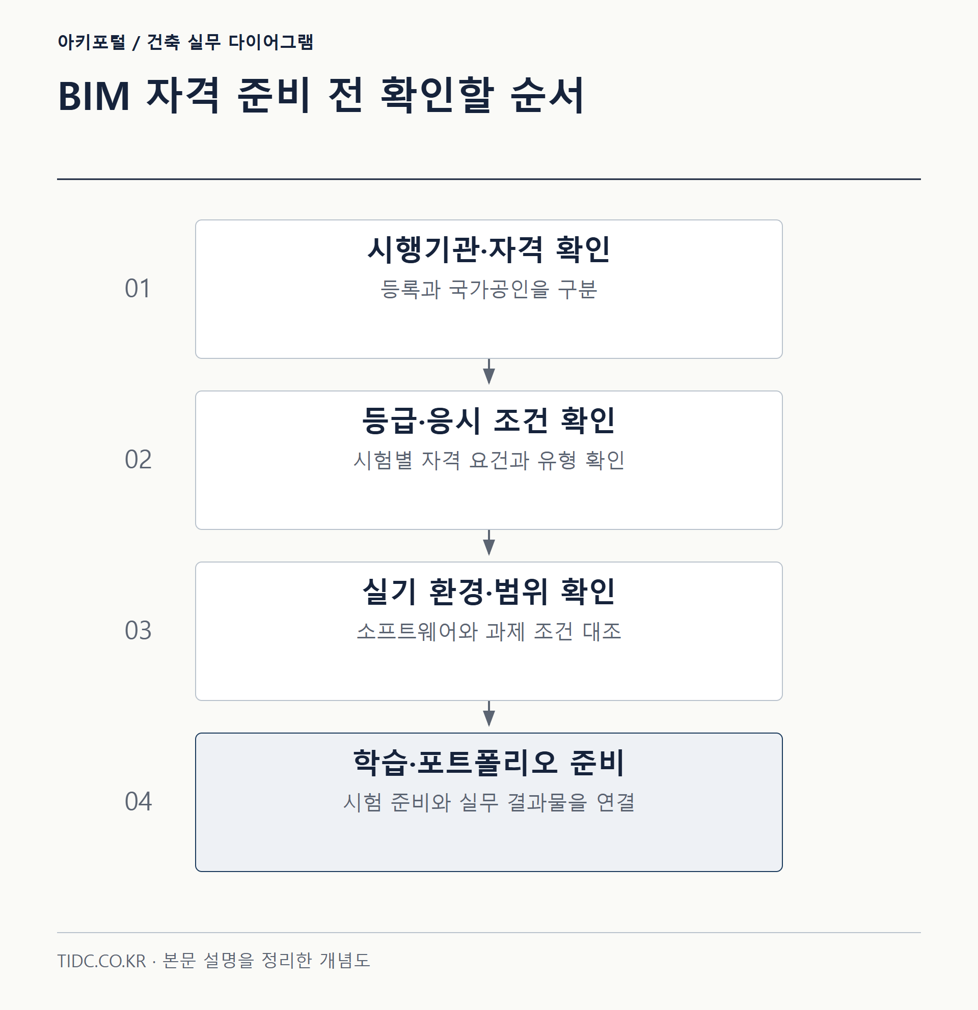 BIM 자격 준비 전 확인할 순서