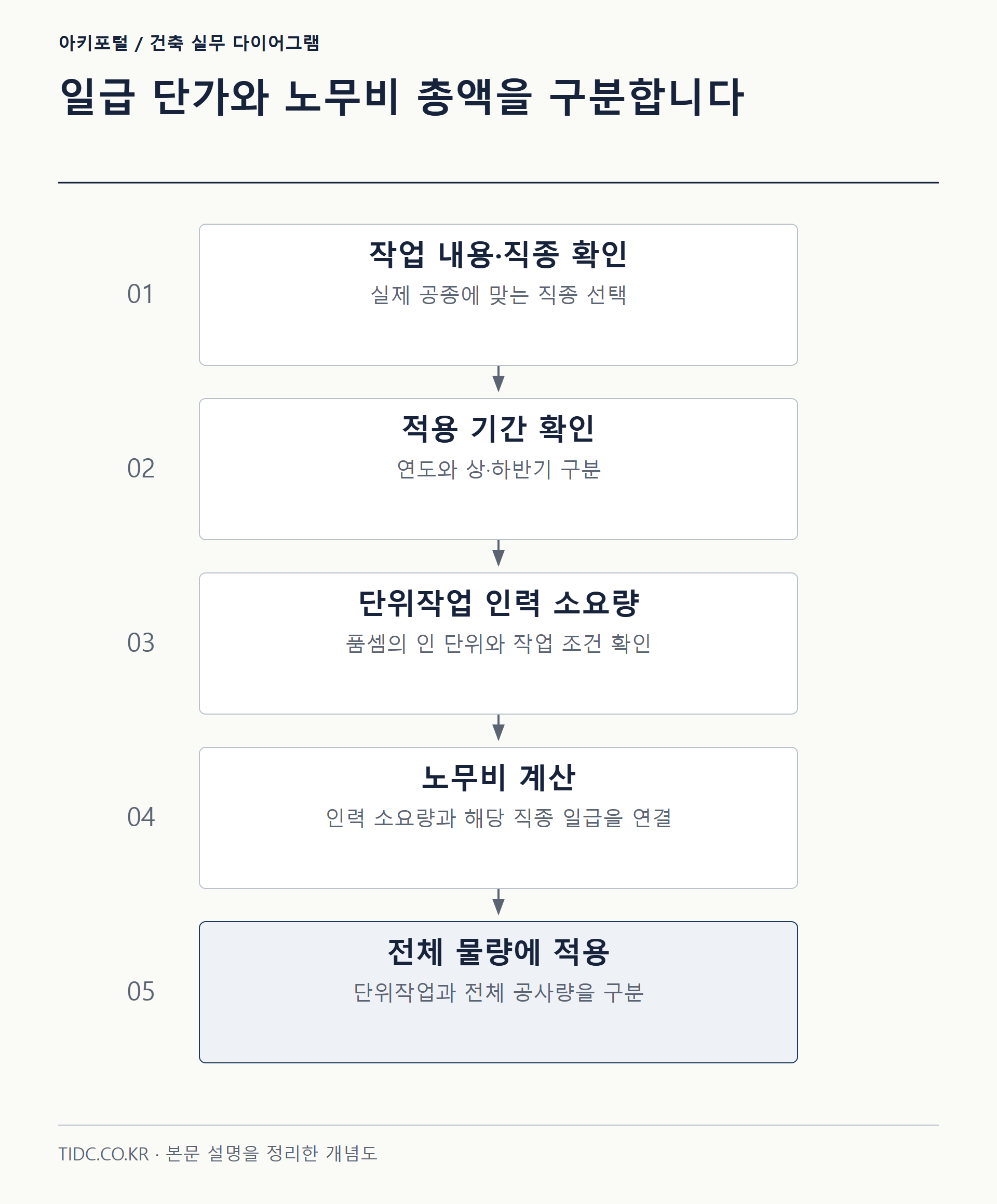 일급 단가와 노무비 총액을 구분합니다